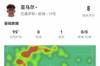 亚马尔数据：4次关键传球1助攻，6次成功过人，8次成功对抗