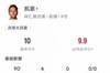 凯恩本场比赛数据：大四喜&预期进球数3.76，评分10.0全场最高
