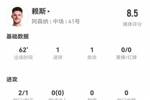 赖斯本场数据：1球1助攻+4关键传球+3拦截 获评8.5分