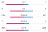国米3-2都灵数据：射门29-7，射正8-5，控球率80%-20%，角球14-0