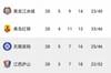 中甲保级形势：三队争两个保级资格，无锡吴钩不胜或提前降级