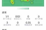 首开记录！德容本场数据：1次射门即破门，5对抗4成功，1关键传球