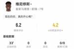 维尼修斯本场替补1射0正+1关键传球 4对抗0成功 仅获评6.2分