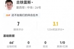 失良机+造红！古铁雷斯本场4射0正+3关键传球+7对抗1成功 获评7分