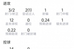 赖因德斯本场数据：1次助攻，3射2正，1次中框，1次错失良机